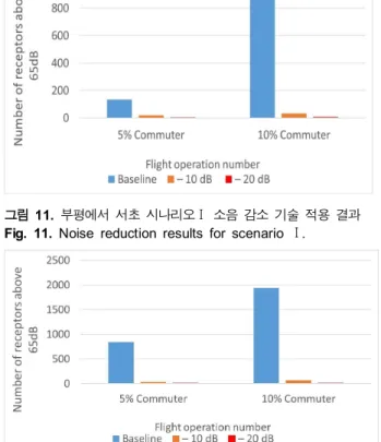그림  12. 수원에서  서초  시나리오Ⅰ  소음  감소  기술  적용  결과 Fig.  12. Noise  reduction  results  for  scenario  Ⅱ.