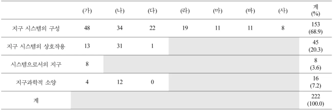 Table 5. Contents in integrating writing
