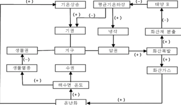 Fig. 8. F student’s causal map about volcano eruption.