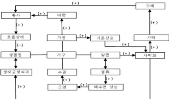 Fig. 10. F student’s causal map about desertification.