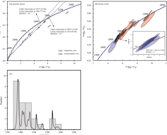 Fig. 3. The Concordia and probability-density plots of SHRIMP U-Pb isotopic analyses of zircons for granitic gneiss.누대구조가 관찰되며 저어콘 중심부 주변에서 어두운색의 누대구조가 없는 저어콘이 관찰된다