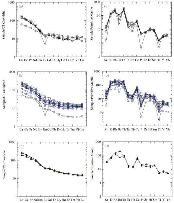 Fig. 8. (a-c) Chondrite-normalized REE and (d-f) Primitive-mantle-normalized multi-element patterns for seol- seol-cheon tuff, acidic to mafic volcanic rocks in the Jinan area