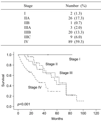 Table 1. Primary tumor stage of patients with colorectal can- can-cer Stage Number (%) I IIA IIB IIIA IIIB IIIC IV 2 (1.3) 26 (17.3)1 (0.7)3 (2.0)20 (13.3)9 (6.0)89 (59.3)