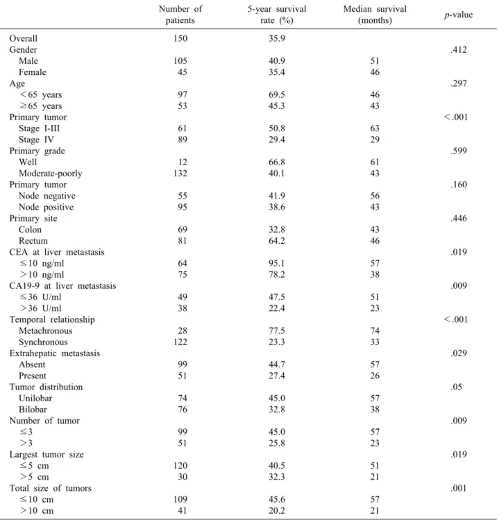 Table 2. Significant prognostic factors for survival in patients with hepatic metastasis after primary colorectal resection by uni- uni-variate analysis Number of patients 5-year survivalrate (%) Median survival(months) p-value Overall Gender 　Male 　Female