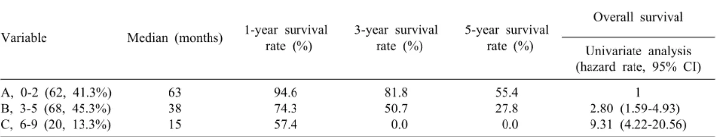 Table 4. Comparison of survival rates for groups related to clinical risk scoring system