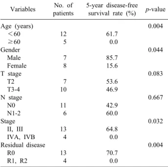 Fig. 2. Disease-free survival curves. The 5-year disease-free  survival rate for patients with stage IVA and IVB disease  were significantly lower than that of patients with stage II and III disease (p＜0.05)