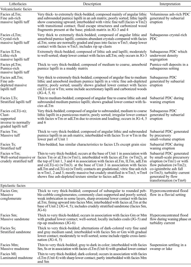 Table 1. Summary of lithofacies characteristics.