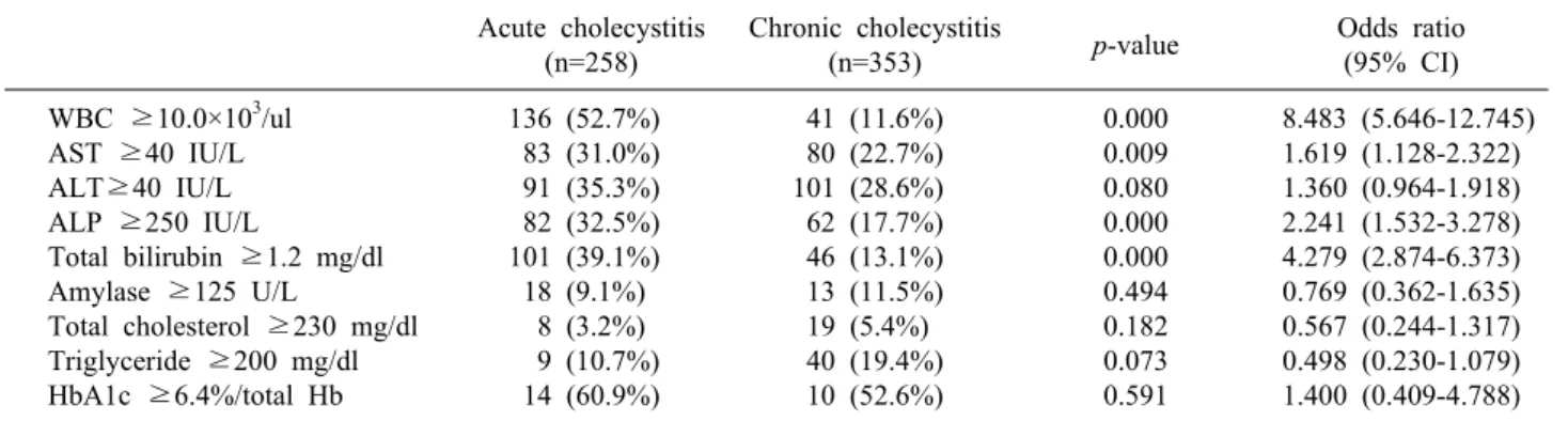 Table 3. Comparison of laboratory data between acute cholecystitis and chronic cholecystitis Acute cholecystitis 