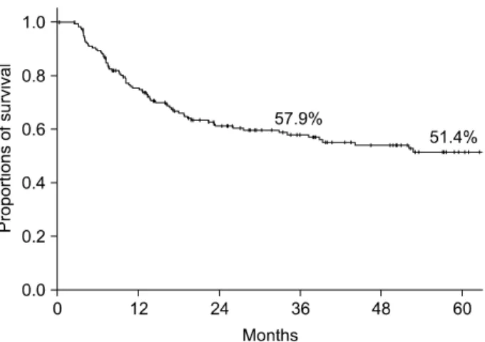 Table 1. Characteristics of 181 patients undergoing curative  resection for adenocarcinoma of the ampulla of Vater Median age (yr) (range)