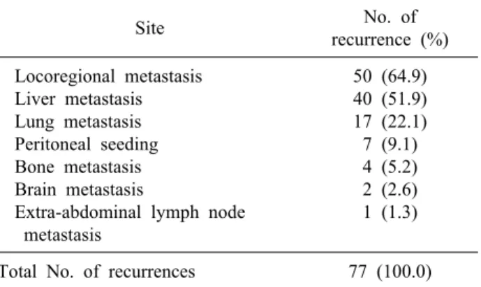 Table 3. Univariate analysis for predictive factors influencing survival after curative resection Variables No