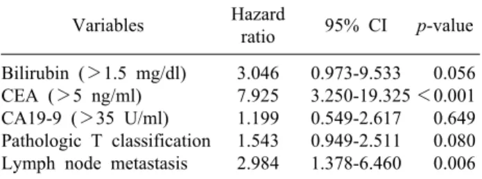 Table 5. Univariate analysis for predictive factors influencing recurrence after curative resection Variables No