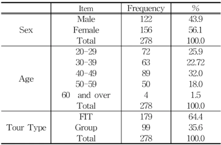 Table 1 Socio-demographic Characteristics