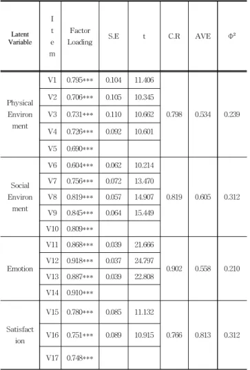 Table 5 Result of Hypothesis