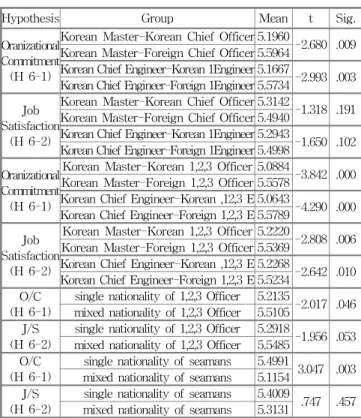 Table 8 One-way ANOVA result of hypothesis 7