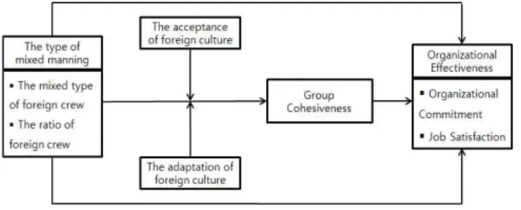 Fig. 1 Research model