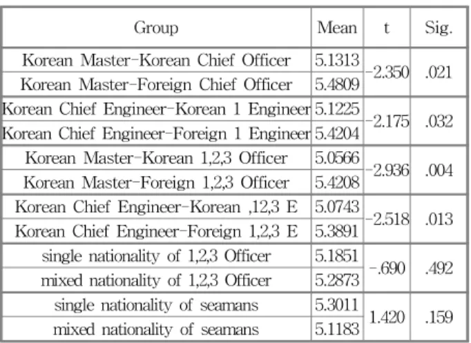 Table 4 One-way ANOVA result of hypothesis 2
