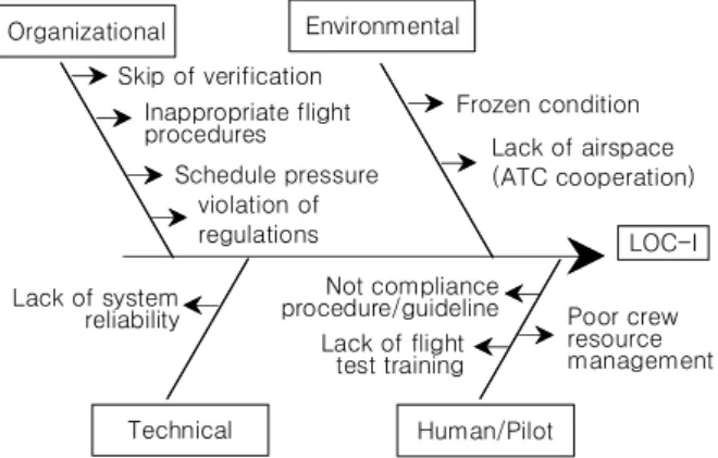 Fig.  2. LOC-I  accident  cause  &amp;  effect  analysis.[1]