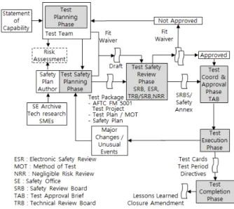 Fig.  3. Safety  review  policy  process  flow[9].