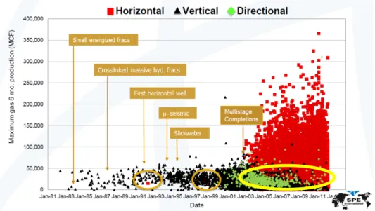 Fig. 2. Fracture detection with seismic frequency attributes. Note that productivity is 10 times higher in high fre- fre-quency anomaly area (Karen et al., 2013).
