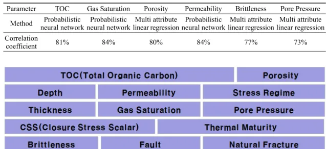 Table 2. Average correlation coefficient of predicted and actual properties logs based on the cross validation method.