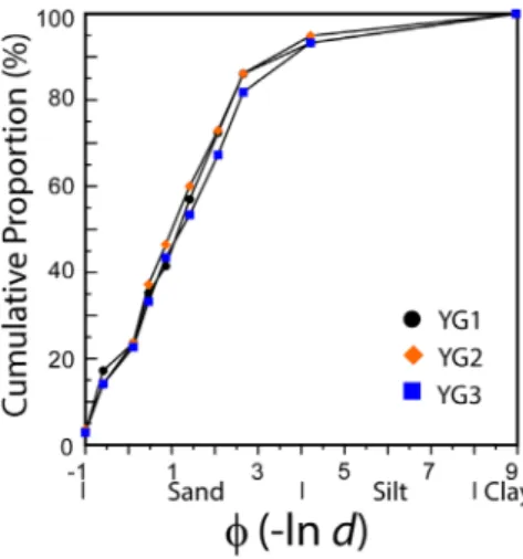 Fig. 5. Cumulative proportion of grain size in the  Yanggu terra alba.