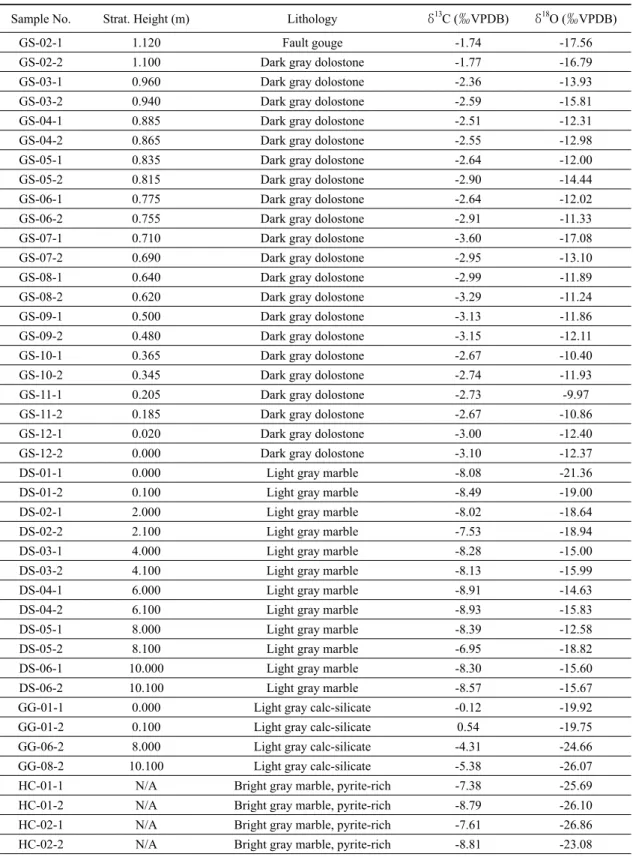 Table 3. Carbon and oxygen stable isotope data obtained for this study. The samples were analyzed with IRMS in Stable isotope laboratory at Oregon State University, USA.