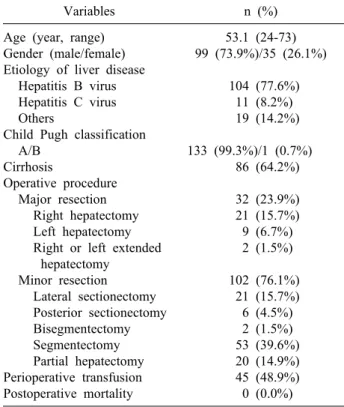 Table 1. Clinical characteristics
