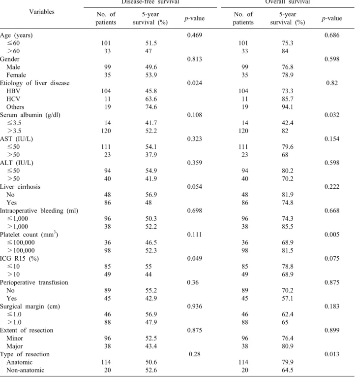 Table 3. Host and treatment related prognostic factors by univariate analysis Variables