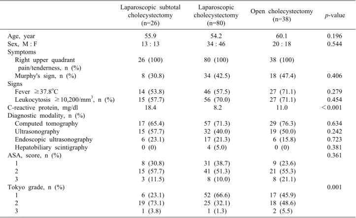 Table 1. Preoperative characteristics of 144 patients who underwent cholecystectomy Laparoscopic subtotal  cholecystectomy  (n=26) Laparoscopic  cholecystectomy (n=80) Open cholecystectomy (n=38) p-value Age, year Sex, M : F Symptoms