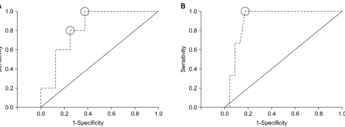 Fig. 1. Receiver operating characteristic curve analysis for cut-off values of the diameter of the main pancreatic duct and mass size