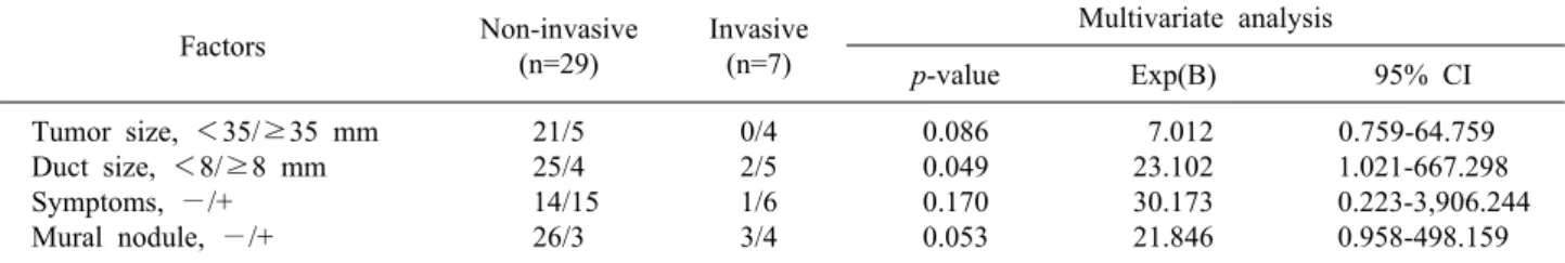 Table 3. Multivariate analysis results for predictive factors of invasive IPMN