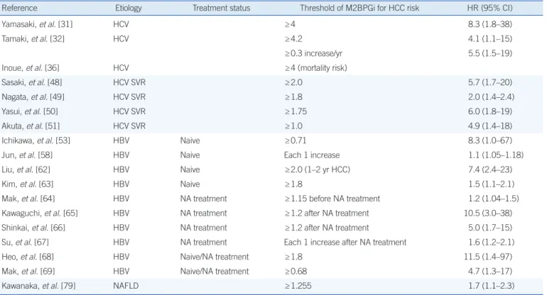 Table 2. Thresholds of M2BPGi in HCC development