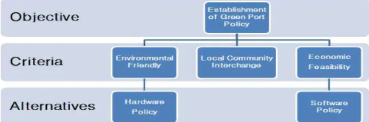 Fig. 4 AHP Analysis Structures of Ulsan Green Port Policy