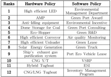 Table 7 Relative Priorities with respect to Criteria Level 2 by Alternatives 마지막으로 위에서 구한 평가기준의 상대적 중요도와 정책 대안의 상대적 중요도를 종합하여 울산항 그린포트 구축을 위 한 여러 정책대안에 대한 우선순위를 설정하였다 (Table 8)
