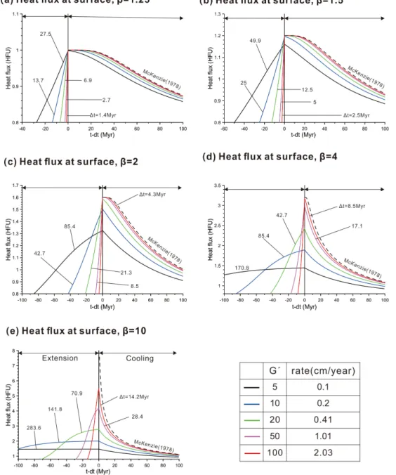 Fig. 5. Surface heat fluxes corresponding to the varying stretch factors ( β ) calculated from the PBE (Protracted  Basin Extension) model