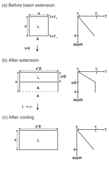 Fig. 1. (a)-(c) Schematic diagrams showing the process of the basin extension from McKenzie (1978)