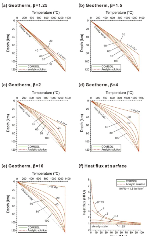 Fig. 3. (a)-(e) Geotherms calculated from the IBE (Instantaneous Basin Extension) models and analytic solutions  from McKenzie (1978), corresponding to the varying stretch factors ( β )