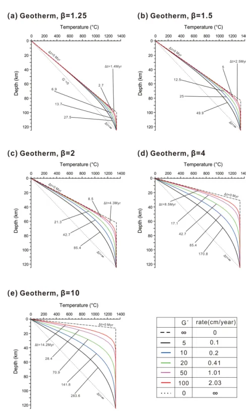 Fig. 4. Geotherms calculated from the PBE (Protracted Basin Extension) models, corresponding to the varying  stretch factors ( β ) after basin extension