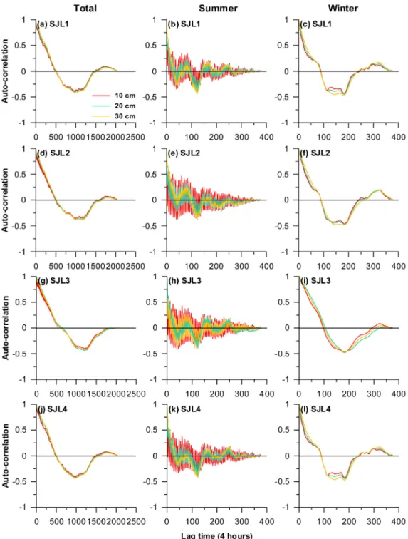 Fig. 7. Auto-correlation of four hours soil temperature (10, 20, and 30 cm).기억효과를 가지는 것으로 판단된다