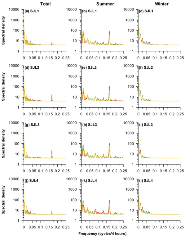 Fig. 8. Spectral density of four hours soil temperature (10, 20, and 30 cm).27시간의 주기성이 나타났고 겨울철은 50일의 주기성이 나타났다
