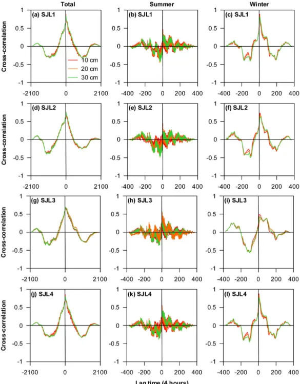 Fig. 9. Cross-correlation functions for air temperature-soil temperature (10, 20, and 30 cm).향은 약 100일 전후에 나타났고 최대상관함수는 0.67 ~0.88 범위를 보여 두 인자는 상호연관성이 높아 그 영향력이 크다고 해석하였다