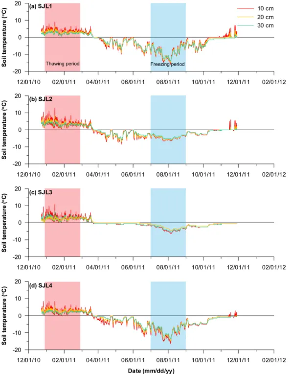 Fig. 4. Temporal variations of the soil temperature measured at 10, 20, and 30 cm in study area from December  23, 2010 to November 28, 2011