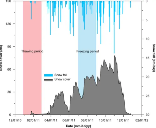Fig. 5. Maximum depth of snow cover and snowfall measured at King Sejong Station for January to December 2011.가 지속적으로 증가하는 온난기에 이르는 것을 관찰할 수 있다