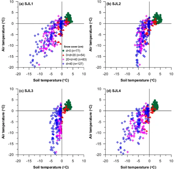 Fig. 6. Cross plots of the air and soil temperatures from December 23, 2010 to November 28, 2011.위치가 가깝고 고도에 따른 큰 차이가 없기 때문에 눈 두께 차이인 것으로 해석된다