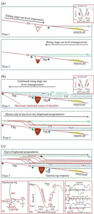 Fig. 8. Generalized sequence stratigraphic model of unconventional resource shale as shown in five time steps (Time  1 to Time 5)