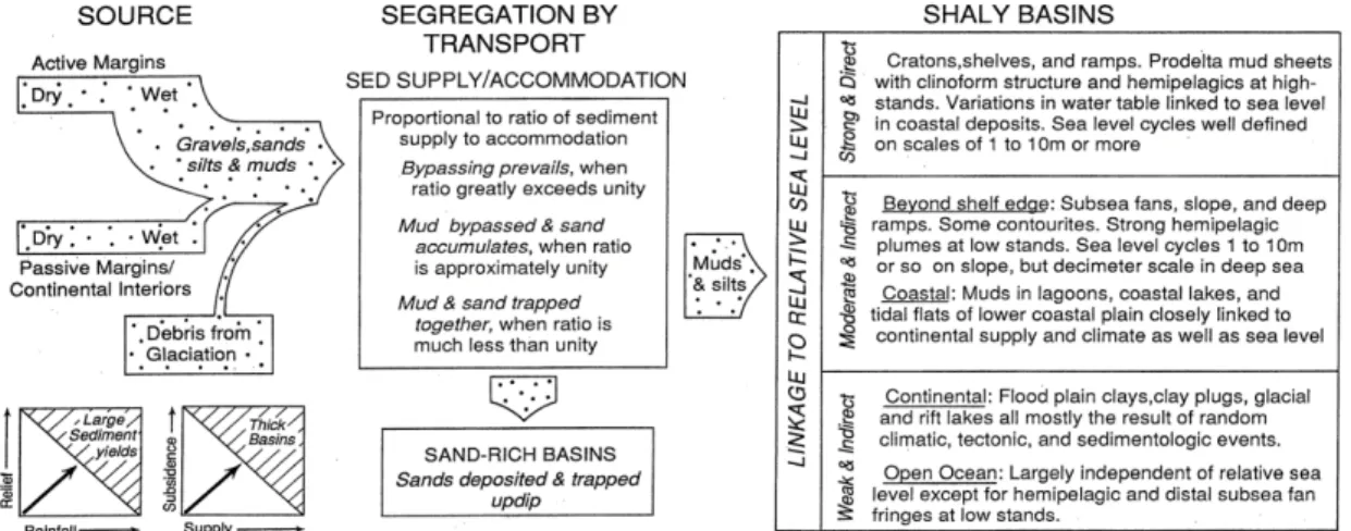 Fig. 1. Flow chart emphasizing the roles of source, transport, and basin on shales. Notice the significance of high  rainfall, relif, and relative sea (lake) level on thick, shaly basins