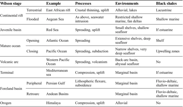 Table 2. Summary of black shale occurrence with respect to Wilson Cycle stages and their respective depositional environments (Trabucho-Alexandre et al., 2012).