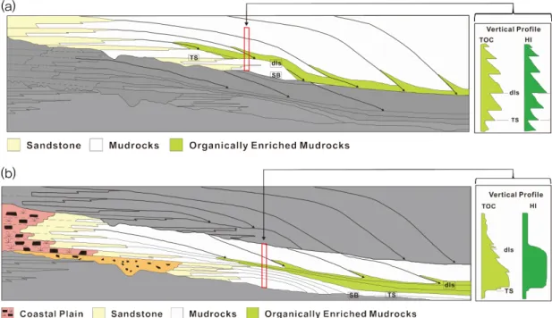 Fig. 7. Schematic summary of stratal stacking and lithofacies distribution in constructional shelf margin sequence  (a), and platform/ramp sequence (b) (Bohacs, 1998)