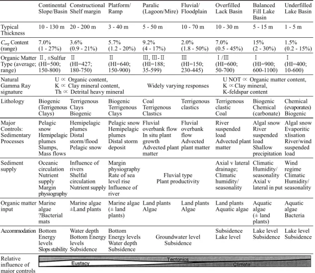 Table 3. Key factors, controls on depositional sequence in mudrocks (Bohacs, 1998).