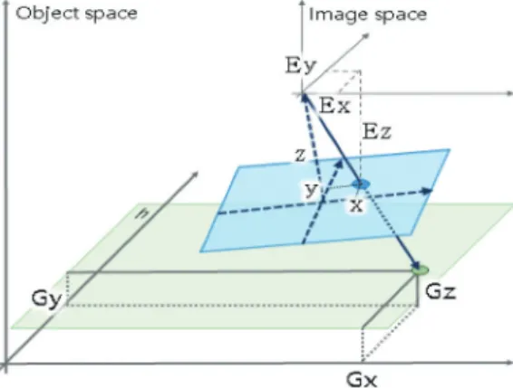 Fig. 1.  Coordinate system of image space and object space.